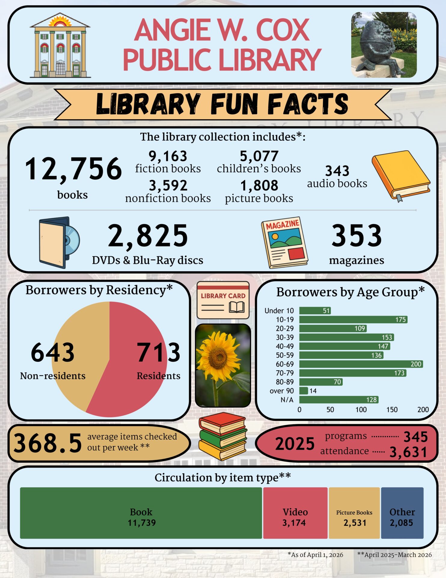 Angie W. Cox Public Library